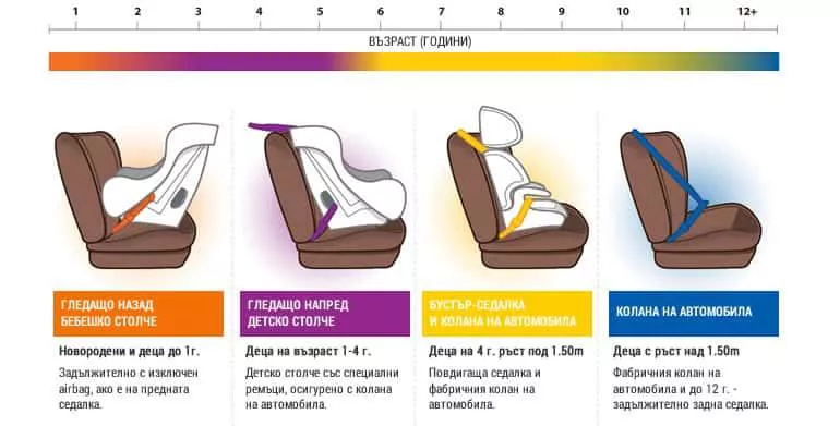 Как да се погрижим за безопасността на детето в колата и какво изисква законът?